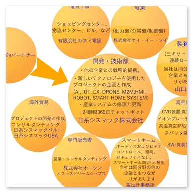 日系シスマック株式会社サイクル2<br />ネットワーク2